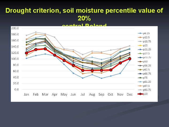 Drought criterion, soil moisture percentile value of 20% central Poland 