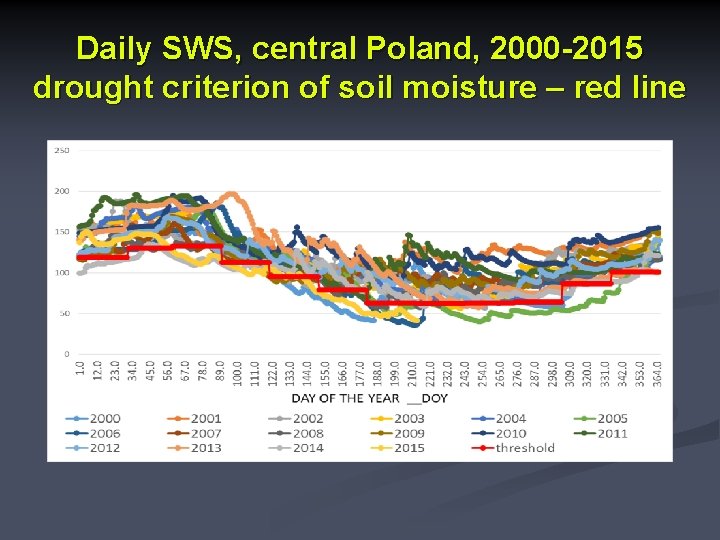 Daily SWS, central Poland, 2000 -2015 drought criterion of soil moisture – red line