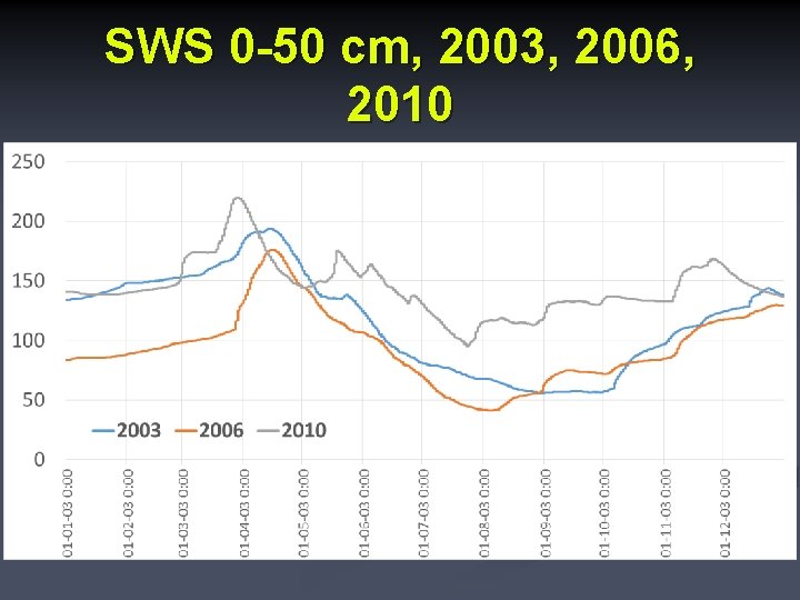 SWS 0 -50 cm, 2003, 2006, 2010 