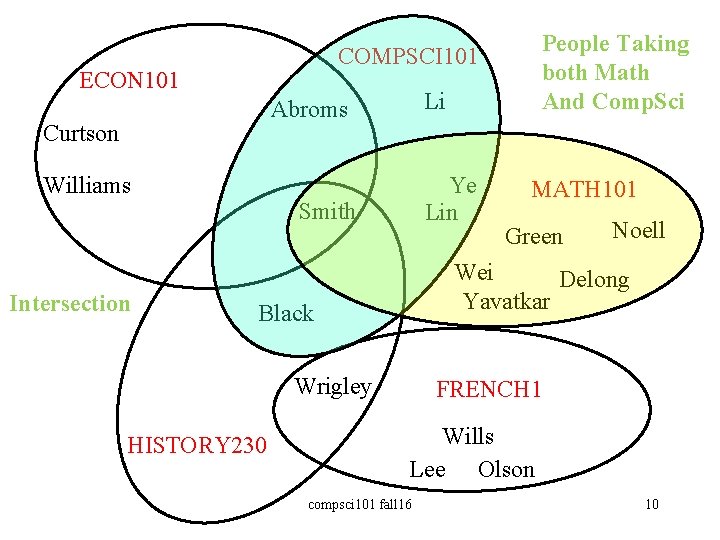 COMPSCI 101 ECON 101 Li Abroms Curtson Williams Intersection People Taking both Math And