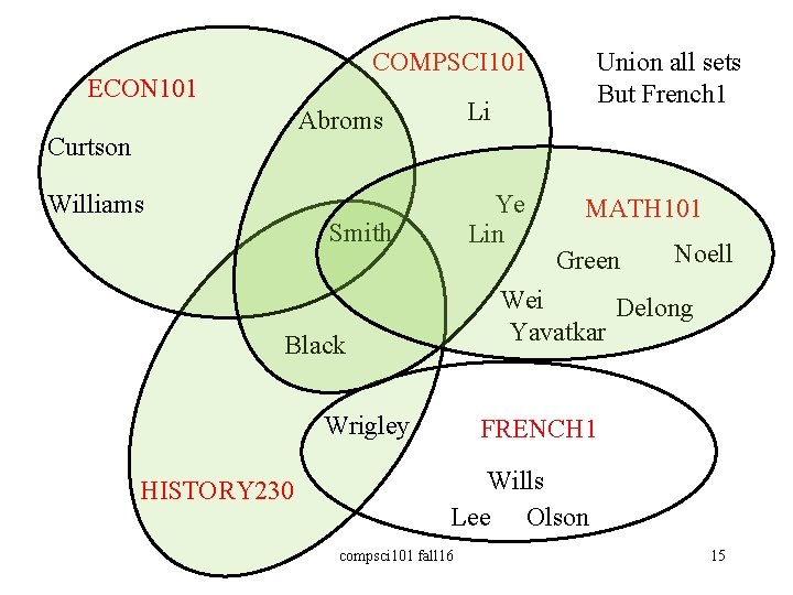 COMPSCI 101 ECON 101 Li Abroms Curtson Williams Ye Lin Smith MATH 101 Green