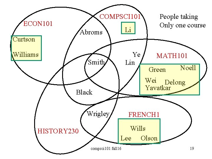 COMPSCI 101 ECON 101 Li Abroms Curtson Williams Ye Lin Smith MATH 101 Green