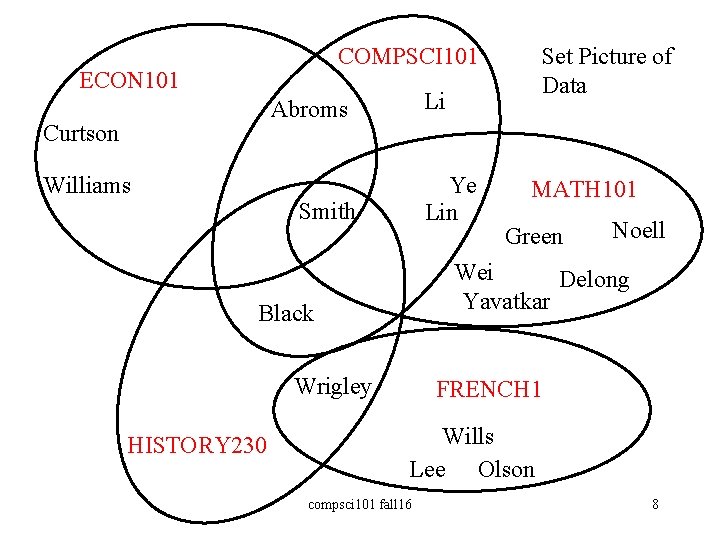 COMPSCI 101 ECON 101 Li Abroms Curtson Williams Ye Lin Smith MATH 101 Green