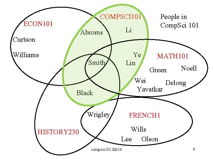 COMPSCI 101 ECON 101 Li Abroms Curtson Williams Ye Lin Smith MATH 101 Green