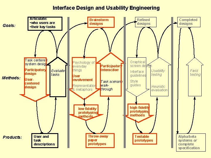 Interface Design and Usability Engineering Goals: Articulate: • who users are • their key