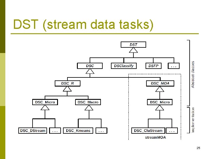 DST (stream data tasks) 25 