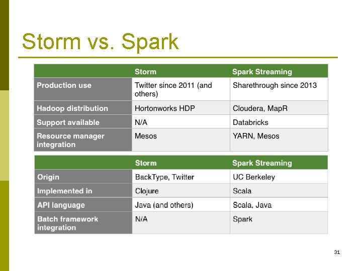 Storm vs. Spark 31 