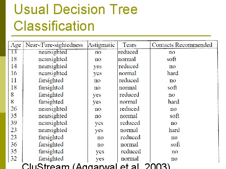 Usual Decision Tree Classification p Several classification methods suitable for data streams have been