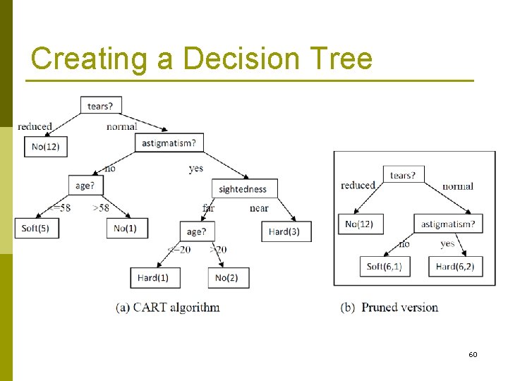 Creating a Decision Tree 60 