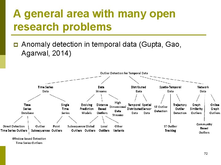 A general area with many open research problems p Anomaly detection in temporal data