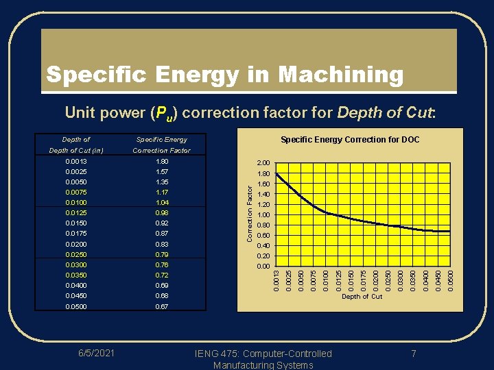 Specific Energy in Machining Unit power (Pu) correction factor for Depth of Cut: Specific