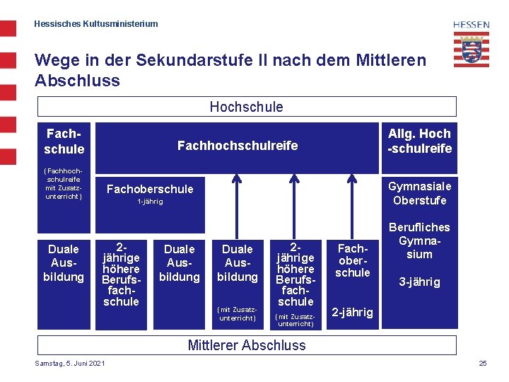 Hessisches Kultusministerium Wege in der Sekundarstufe II nach dem Mittleren Abschluss Hochschule Fachhochschulreife (Fachhochschulreife