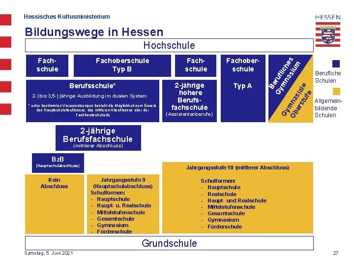 Hessisches Kultusministerium Bildungswege in Hessen Fachschule Fachoberschule Typ B Berufsschule* 2 - (bis 3,