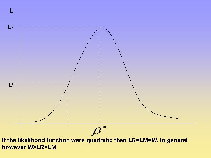 L Lu LR If the likelihood function were quadratic then LR=LM=W. In general however