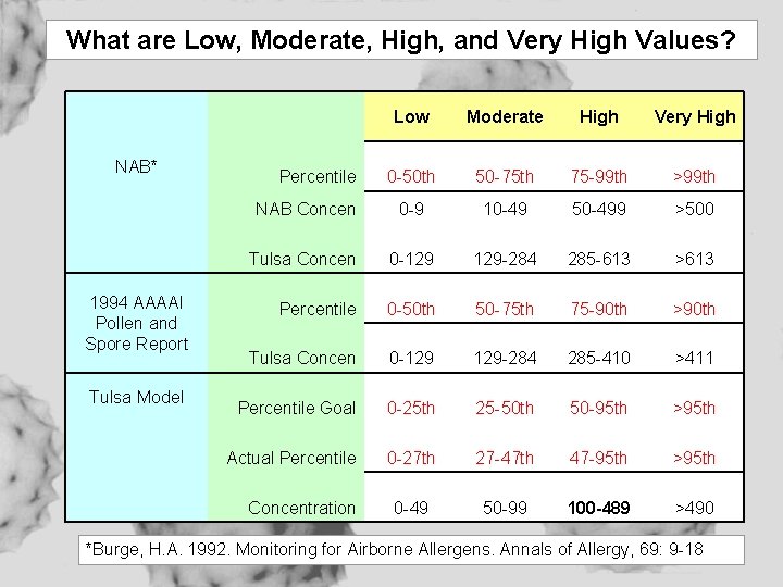 What are Low, Moderate, High, and Very High Values? NAB* 1994 AAAAI Pollen and