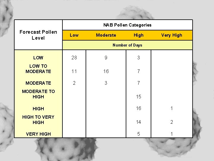 NAB Pollen Categories Forecast Pollen Level Low Moderate High Very High Number of Days