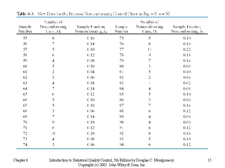 Chapter 6 Introduction to Statistical Quality Control, 5 th Edition by Douglas C. Montgomery.