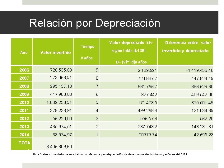 Relación por Depreciación Valor depreciado 33% Tiempo Año. según tabla del SRI Valor invertido