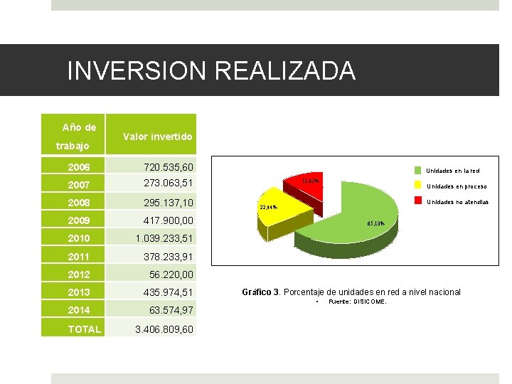 INVERSION REALIZADA Año de trabajo Valor invertido 2006 720. 535, 60 2007 273. 063,