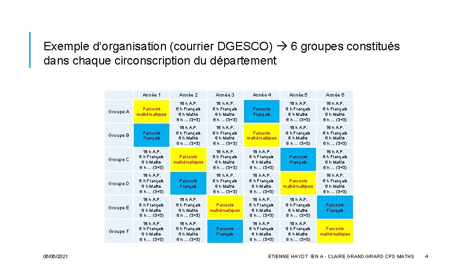 Exemple d’organisation (courrier DGESCO) 6 groupes constitués dans chaque circonscription du département 06/06/2021 Année