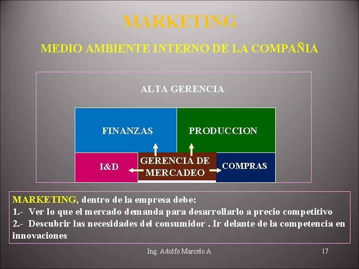 MARKETING MEDIO AMBIENTE INTERNO DE LA COMPAÑIA ALTA GERENCIA FINANZAS I&D PRODUCCION GERENCIA DE