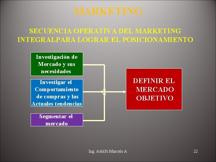 MARKETING SECUENCIA OPERATIVA DEL MARKETING INTEGRALPARA LOGRAR EL POSICIONAMIENTO Investigación de Mercado y sus