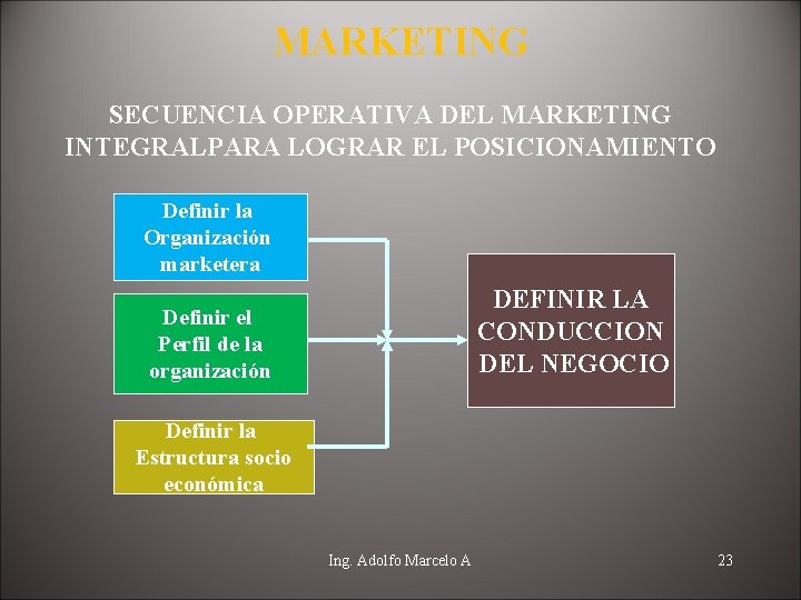 MARKETING SECUENCIA OPERATIVA DEL MARKETING INTEGRALPARA LOGRAR EL POSICIONAMIENTO Definir la Organización marketera DEFINIR