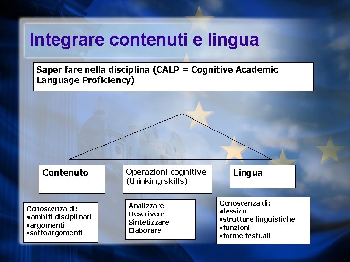 Integrare contenuti e lingua Saper fare nella disciplina (CALP = Cognitive Academic Language Proficiency)