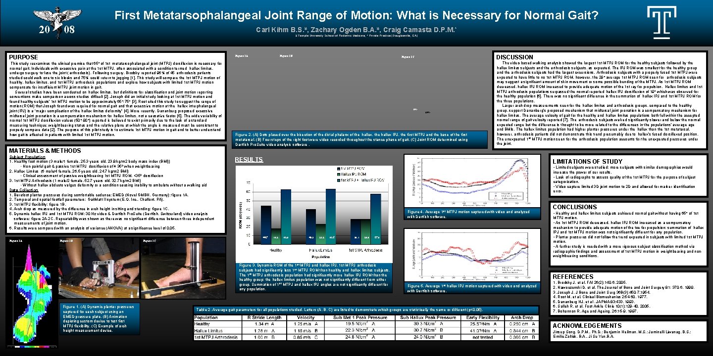 First Metatarsophalangeal Joint Range of Motion: What is Necessary for Normal Gait? 20 08