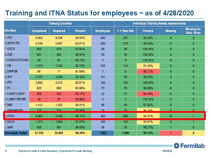 Training and ITNA Status for employees – as of 4/28/2020 6 Raymond Lewis &