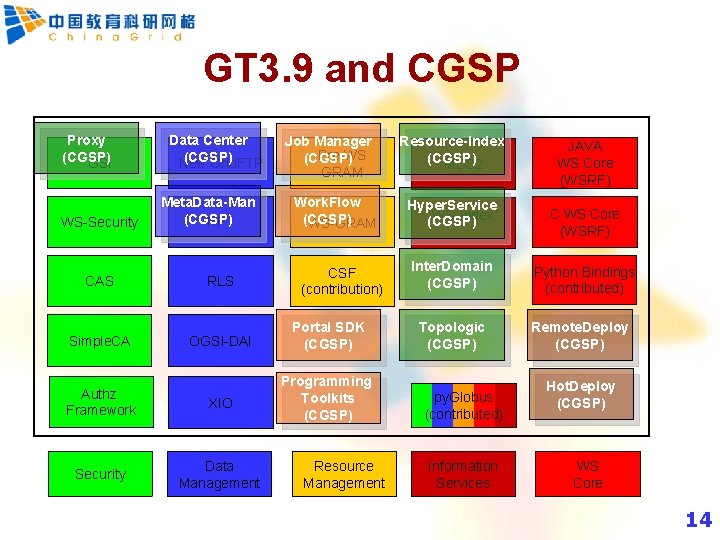 GT 3. 9 and CGSP Proxy (CGSP) GSI WS-Security Data Center (CGSP) New Grid.