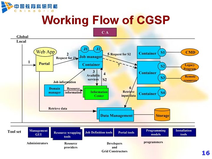 Working Flow of CGSP 16 16 