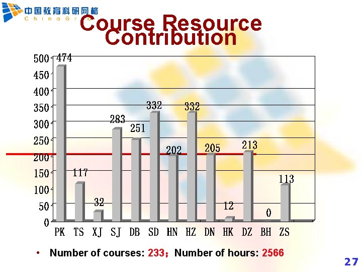 Course Resource Contribution • Number of courses: 233；Number of hours: 2566 27 27 