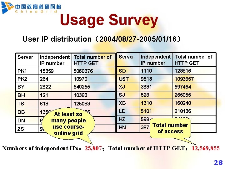 Usage Survey User IP distribution（2004/08/27 -2005/01/16） Server Independent Total number of IP number HTTP