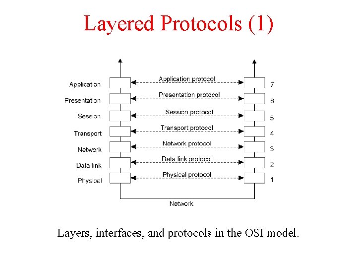 Layered Protocols (1) 2 -1 Layers, interfaces, and protocols in the OSI model. 