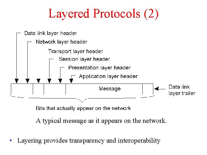 Layered Protocols (2) 2 -2 A typical message as it appears on the network.