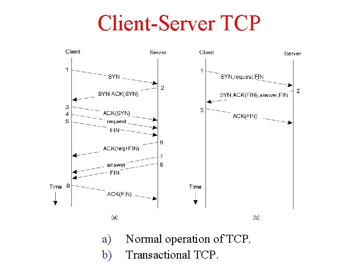 Client-Server TCP 2 -4 a) b) Normal operation of TCP. Transactional TCP. 