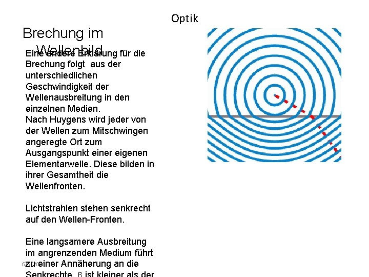 Brechung im Wellenbild Eine andere Erklärung für die Brechung folgt aus der unterschiedlichen Geschwindigkeit Brechung im Wellenbild Eine andere Erklärung für die Brechung folgt aus der unterschiedlichen Geschwindigkeit