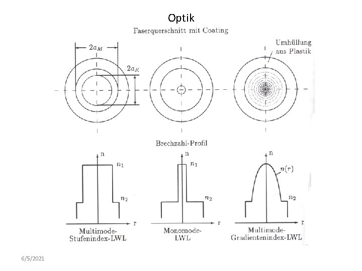 Optik 6/5/2021 