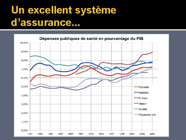 Un excellent système d’assurance. . . �Les mécanismes de financement du système de santé