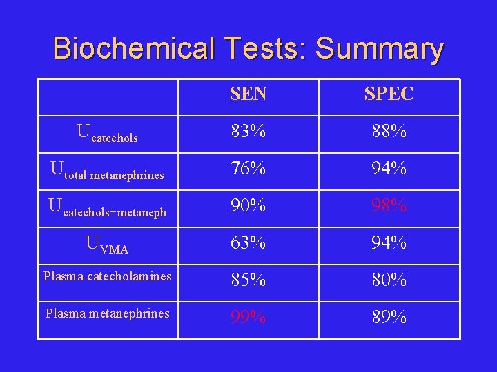 Biochemical Tests: Summary SEN SPEC Ucatechols 83% 88% Utotal metanephrines 76% 94% Ucatechols+metaneph 90%