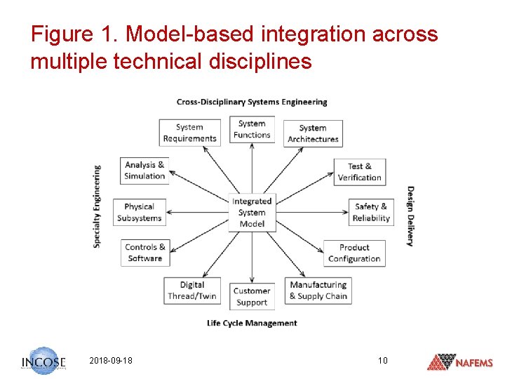 Figure 1. Model-based integration across multiple technical disciplines 2018 -09 -18 10 