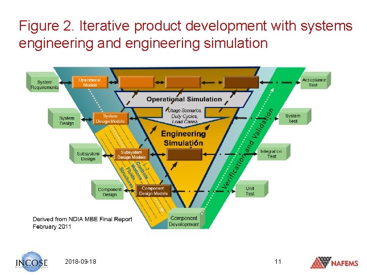 Figure 2. Iterative product development with systems engineering and engineering simulation 2018 -09 -18