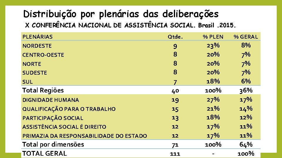 Distribuição por plenárias deliberações X CONFERÊNCIA NACIONAL DE ASSISTÊNCIA SOCIAL. Brasil. 2015. PLENÁRIAS Qtde.