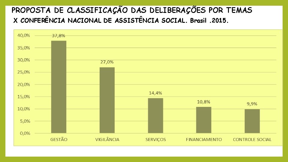 PROPOSTA DE CLASSIFICAÇÃO DAS DELIBERAÇÕES POR TEMAS X CONFERÊNCIA NACIONAL DE ASSISTÊNCIA SOCIAL. Brasil.