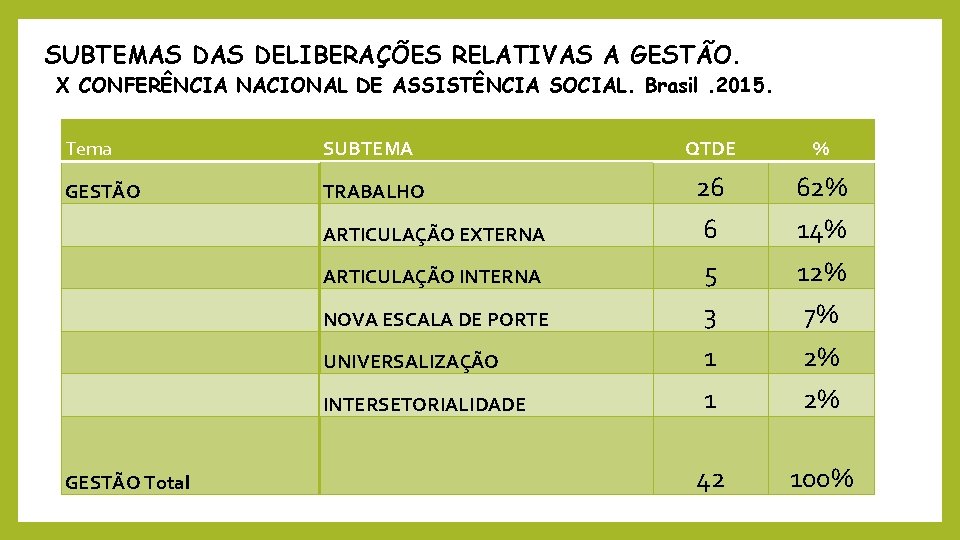 SUBTEMAS DELIBERAÇÕES RELATIVAS A GESTÃO. X CONFERÊNCIA NACIONAL DE ASSISTÊNCIA SOCIAL. Brasil. 2015. Tema