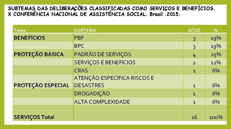 SUBTEMAS DELIBERAÇÕES CLASSIFICADAS COMO SERVIÇOS E BENEFÍCIOS. X CONFERÊNCIA NACIONAL DE ASSISTÊNCIA SOCIAL. Brasil.