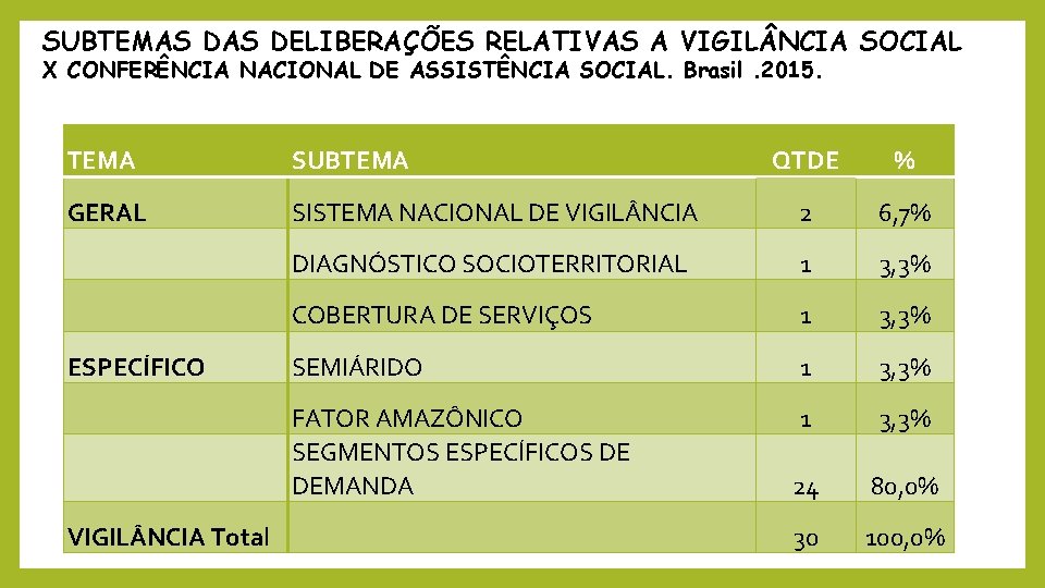 SUBTEMAS DELIBERAÇÕES RELATIVAS A VIGIL NCIA SOCIAL X CONFERÊNCIA NACIONAL DE ASSISTÊNCIA SOCIAL. Brasil.