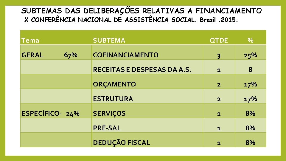 SUBTEMAS DELIBERAÇÕES RELATIVAS A FINANCIAMENTO X CONFERÊNCIA NACIONAL DE ASSISTÊNCIA SOCIAL. Brasil. 2015. Tema