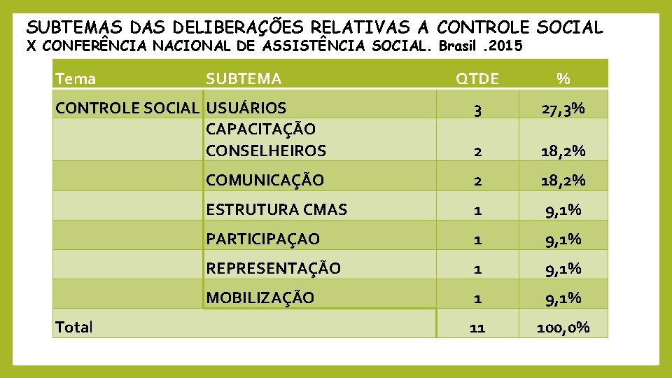 SUBTEMAS DELIBERAÇÕES RELATIVAS A CONTROLE SOCIAL X CONFERÊNCIA NACIONAL DE ASSISTÊNCIA SOCIAL. Brasil. 2015